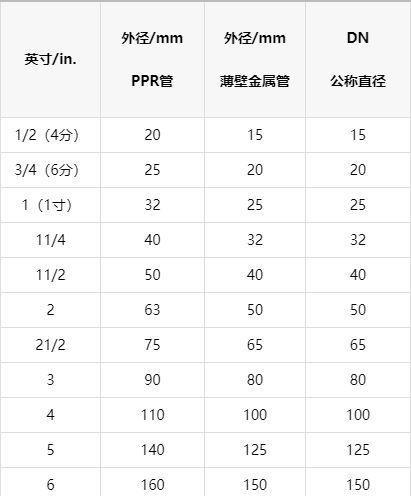 一張明細ppr管徑對照表，以后終于可以找到明確數據了！